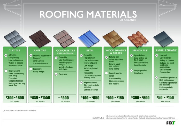 Your Guide to Roofing Materials - Louisville Homes Blog