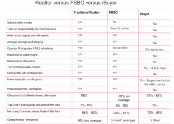 iBuyer Vs. Realtor Vs. Sale By Owner (FSBO) | DealHouse