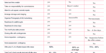 iBuyer Vs. Realtor Vs. Sale By Owner (FSBO) | DealHouse